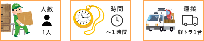 リーズナブルプランでは人数1名、時間は～1時間、運搬は軽トラ1台でご対応いたします