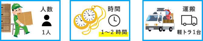 スタンダードプランは人数1人、時間は1～2時間、運搬は軽トラ1台でご対応いたします